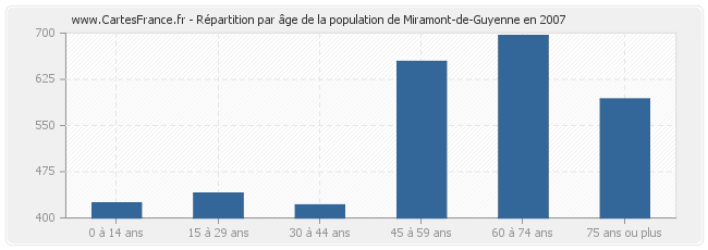 Répartition par âge de la population de Miramont-de-Guyenne en 2007