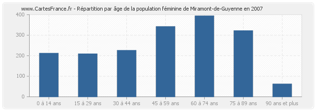 Répartition par âge de la population féminine de Miramont-de-Guyenne en 2007