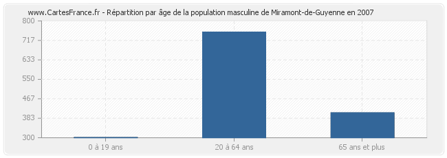Répartition par âge de la population masculine de Miramont-de-Guyenne en 2007