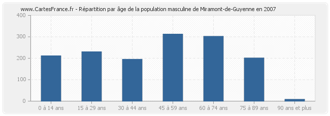 Répartition par âge de la population masculine de Miramont-de-Guyenne en 2007