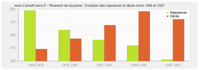 Miramont-de-Guyenne : Evolution des naissances et décès entre 1968 et 2007