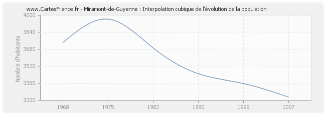 Miramont-de-Guyenne : Interpolation cubique de l'évolution de la population