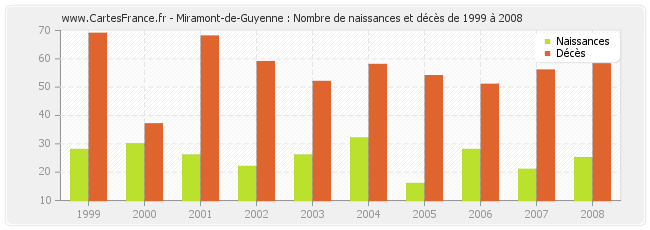 Miramont-de-Guyenne : Nombre de naissances et décès de 1999 à 2008