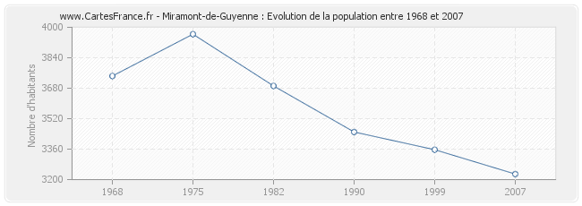 Population Miramont-de-Guyenne