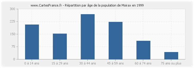 Répartition par âge de la population de Moirax en 1999