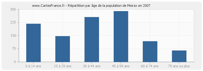 Répartition par âge de la population de Moirax en 2007