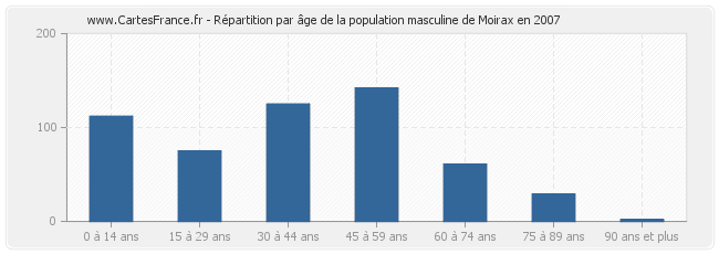 Répartition par âge de la population masculine de Moirax en 2007