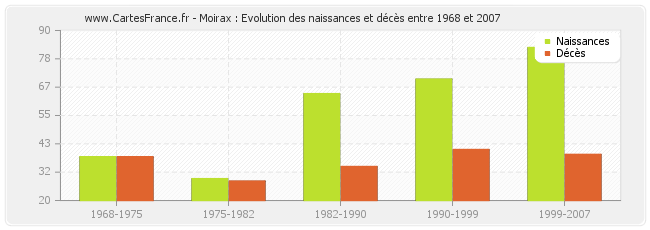 Moirax : Evolution des naissances et décès entre 1968 et 2007