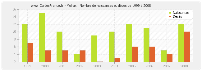 Moirax : Nombre de naissances et décès de 1999 à 2008