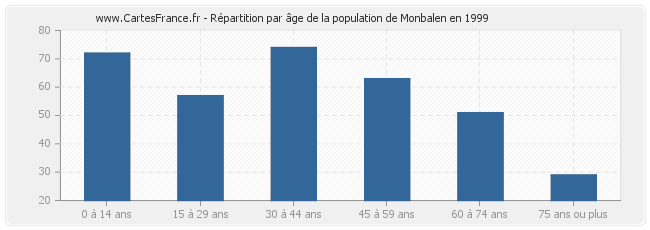 Répartition par âge de la population de Monbalen en 1999