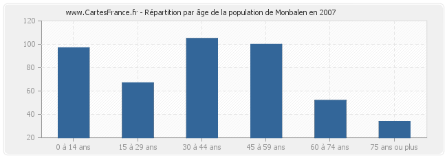 Répartition par âge de la population de Monbalen en 2007