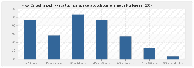 Répartition par âge de la population féminine de Monbalen en 2007