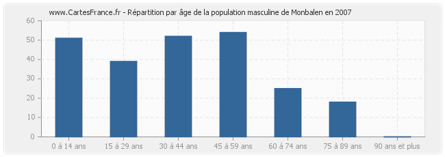 Répartition par âge de la population masculine de Monbalen en 2007