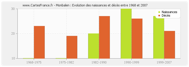 Monbalen : Evolution des naissances et décès entre 1968 et 2007