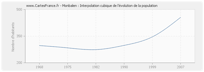 Monbalen : Interpolation cubique de l'évolution de la population