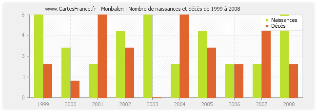 Monbalen : Nombre de naissances et décès de 1999 à 2008