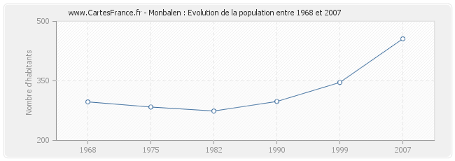 Population Monbalen