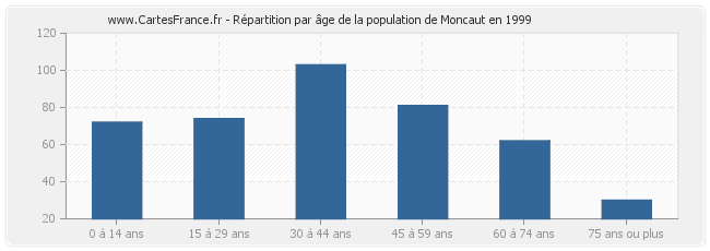 Répartition par âge de la population de Moncaut en 1999