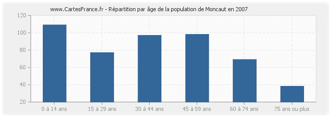 Répartition par âge de la population de Moncaut en 2007