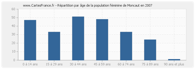 Répartition par âge de la population féminine de Moncaut en 2007