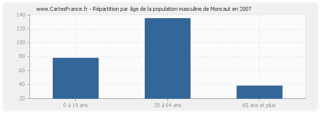 Répartition par âge de la population masculine de Moncaut en 2007