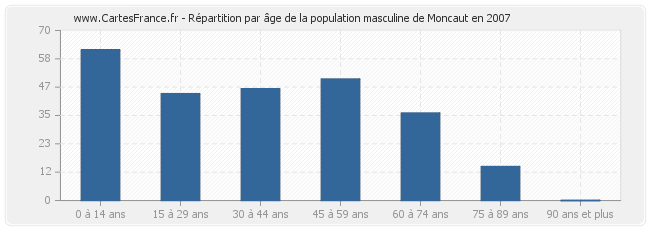 Répartition par âge de la population masculine de Moncaut en 2007