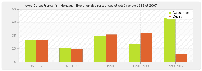Moncaut : Evolution des naissances et décès entre 1968 et 2007