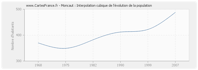 Moncaut : Interpolation cubique de l'évolution de la population