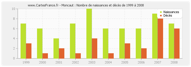 Moncaut : Nombre de naissances et décès de 1999 à 2008