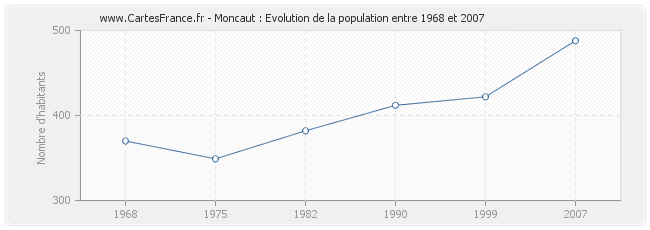 Population Moncaut