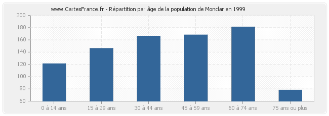 Répartition par âge de la population de Monclar en 1999