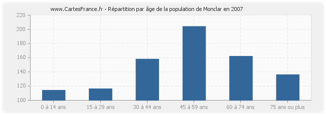 Répartition par âge de la population de Monclar en 2007