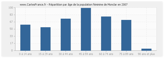 Répartition par âge de la population féminine de Monclar en 2007