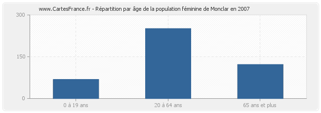 Répartition par âge de la population féminine de Monclar en 2007