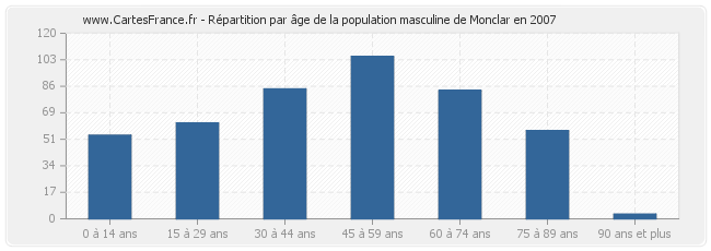 Répartition par âge de la population masculine de Monclar en 2007