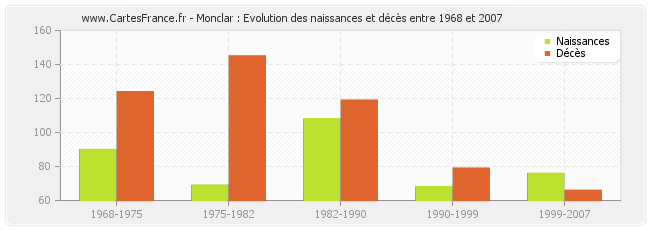 Monclar : Evolution des naissances et décès entre 1968 et 2007
