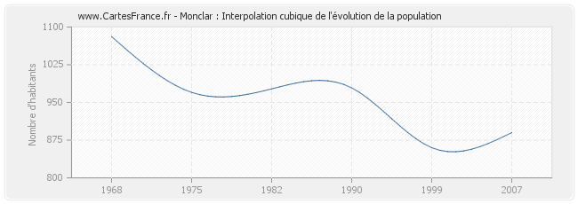 Monclar : Interpolation cubique de l'évolution de la population