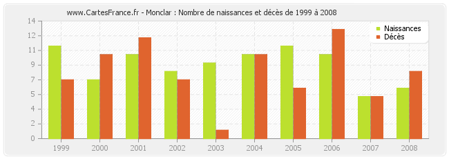 Monclar : Nombre de naissances et décès de 1999 à 2008