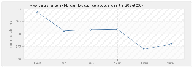 Population Monclar
