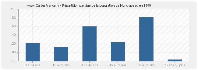 Répartition par âge de la population de Moncrabeau en 1999