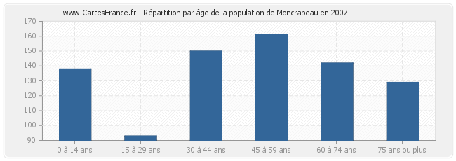 Répartition par âge de la population de Moncrabeau en 2007