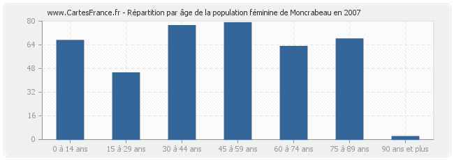 Répartition par âge de la population féminine de Moncrabeau en 2007