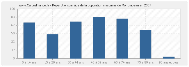 Répartition par âge de la population masculine de Moncrabeau en 2007