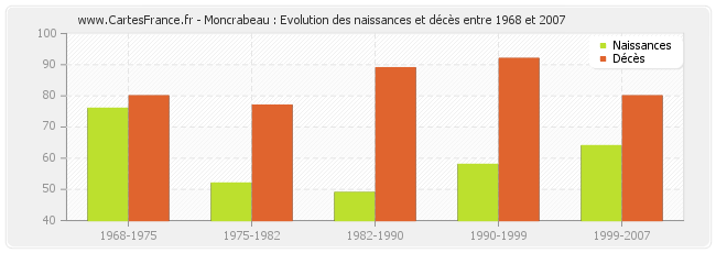 Moncrabeau : Evolution des naissances et décès entre 1968 et 2007