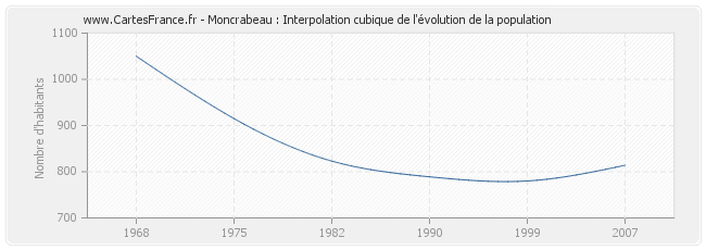 Moncrabeau : Interpolation cubique de l'évolution de la population