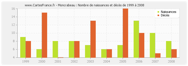 Moncrabeau : Nombre de naissances et décès de 1999 à 2008