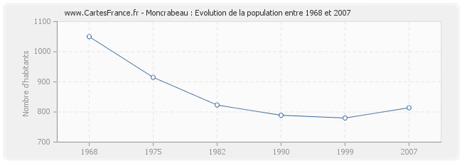 Population Moncrabeau