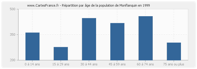 Répartition par âge de la population de Monflanquin en 1999