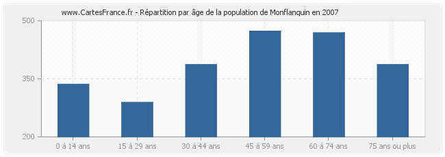 Répartition par âge de la population de Monflanquin en 2007