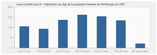 Répartition par âge de la population féminine de Monflanquin en 2007